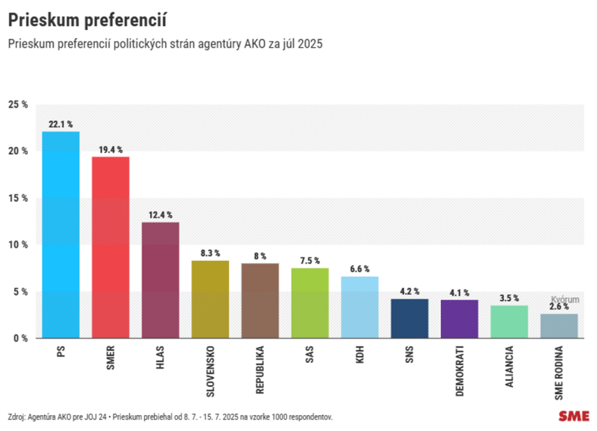 Prieskum AKO SNS pred Demokratmi po roku boja