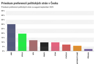 Prieskum Volby v Cesku by vyhralo Babisovo ANO