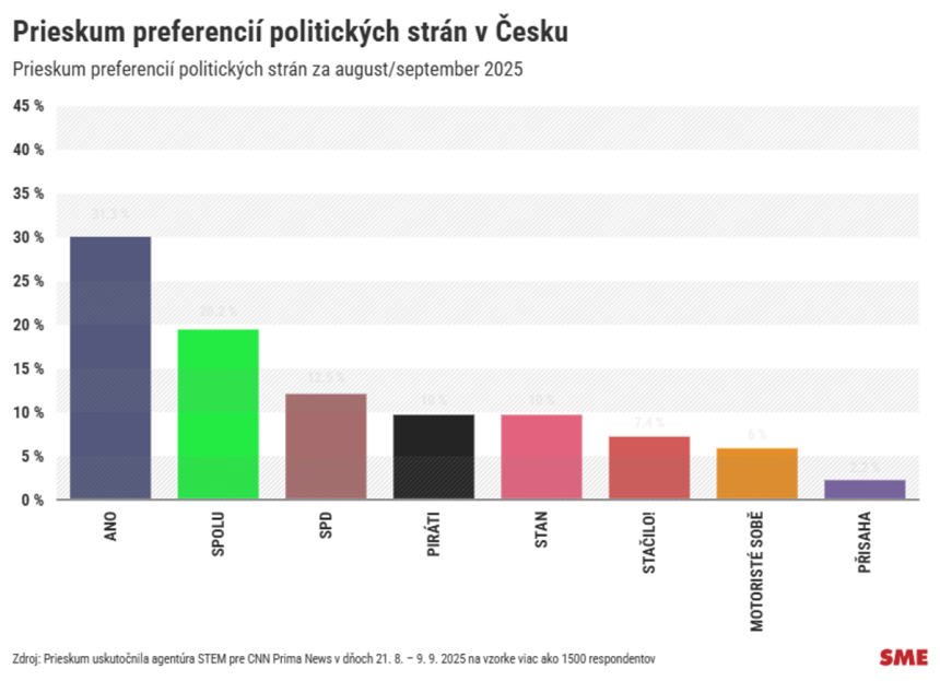 Prieskum Volby v Cesku by vyhralo Babisovo ANO