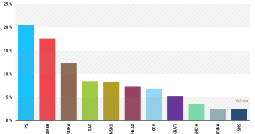 Prieskum preferencii IPSOS PS stale vedu na prvom mieste