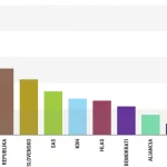 Progresívne Slovensko by vyhralo voľby, Hlas sa prepadol na historické minimum