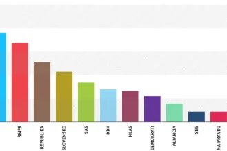 Progresívne Slovensko by vyhralo voľby, Hlas sa prepadol na historické minimum