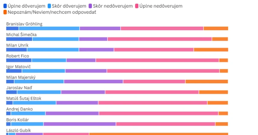 V rebríčku dôveryhodnosti politických lídrov vedie dvojica z opozície, tretí je Uhrík
