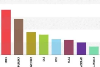 Prieskum: Súboj o prvé miesto je na hranici štatistickej chyby, Matovič zostáva kľúčový