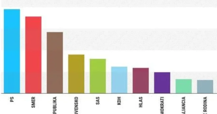 Prieskum: Súboj o prvé miesto je na hranici štatistickej chyby, Matovič zostáva kľúčový