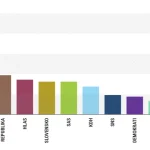 Progresívne Slovensko na čele, no jeho pozícia sa oslabila