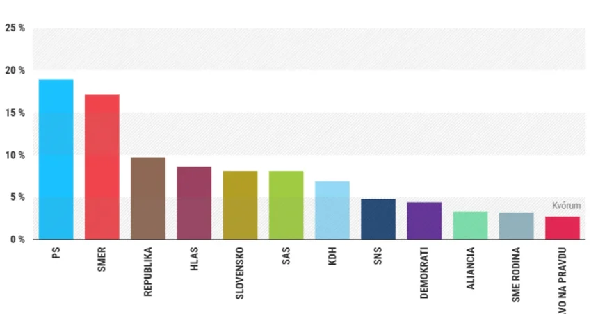 Progresívne Slovensko na čele, no jeho pozícia sa oslabila